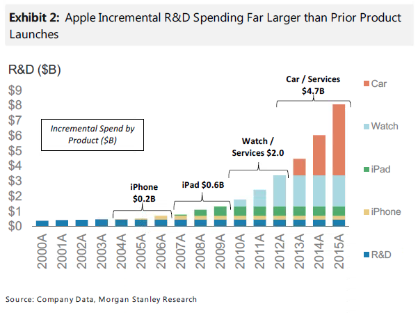 
Khoản tiền Apple dành cho nghiên cứu và phát triển theo từng năm (đơn vị: tỷ USD)

