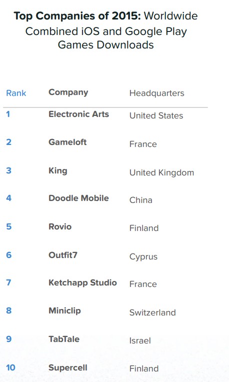 Top 10 công ty có game được tải nhiều nhất 2015