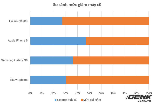  Với mức giá khoảng 3 triệu đồng, Bphone cũ thậm chí vẫn còn giữ giá hơn LG G4 (vỏ da) đã qua sử dụng 