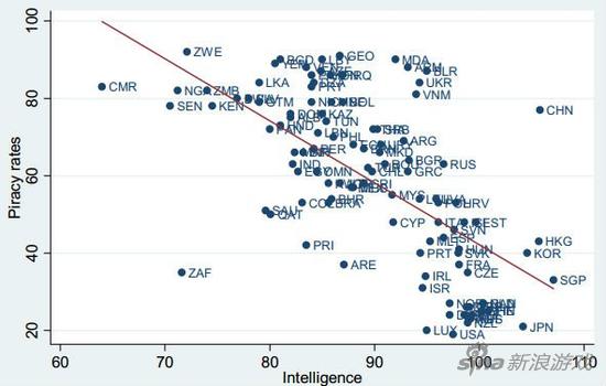 
Những nước có tỷ lệ sử dụng phần mềm lậu càng cao, thì chỉ số IQ trung bình của người dân càng thấp
