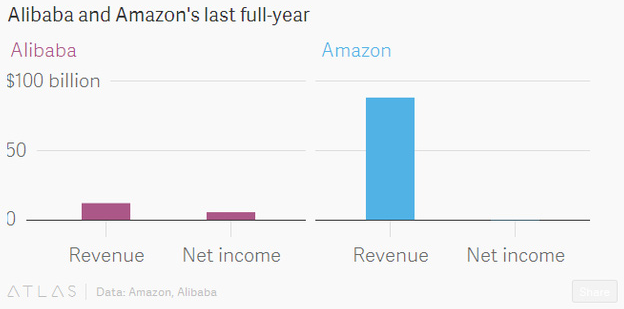 Doanh thu và lợi nhuận của Alibaba và Amazon (tỷ USD)