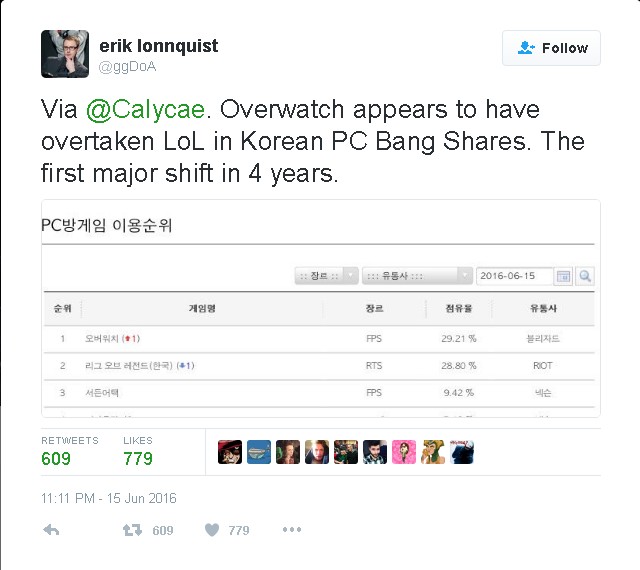 Đúng như dự đoán, Liên Minh Huyền Thoại đã bị Overwatch hạ bệ