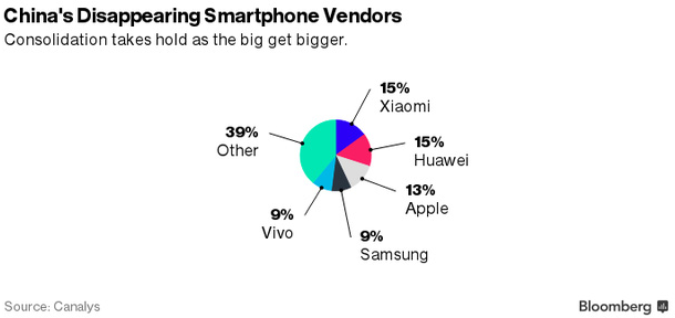Thị phần các thương hiệu di động lớn tại Trung Quốc