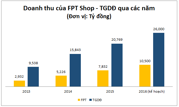  FPT đang tăng trưởng khá nhanh để đuổi theo TGDĐ 