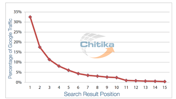  Biểu đồ xu hướng lượt click của người dùng (Cột dọc: tỷ lệ % lưu lượng truy cập; Cột ngang: Thứ hạng tìm kiếm) 