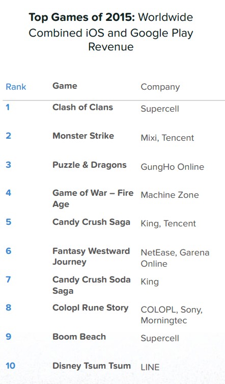 
Top 10 game có doanh thu khủng nhất 2015
