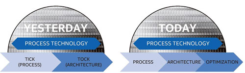 Intel đã từ bỏ chu kỳ “tick – tock” 2 năm, chuyển qua tiến trình phát triển CPU gồm 3 giai đoạn: qui trình mới – kiến trúc mới – tối ưu hóa, chu kỳ khoảng 3 năm.