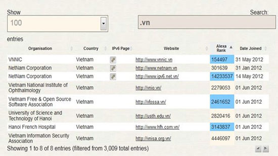  Danh sách các website sử dụng tên miền Việt Nam tham gia World IPv6 Launch (Ảnh chụp màn hình ngày 6/6/2012. Nguồn: nukeviet.vn) 
