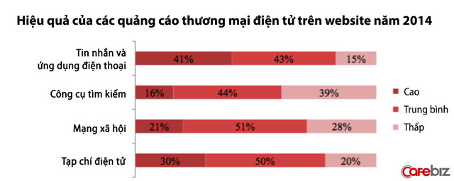  Trong số bốn hình thức quảng cáo, lưu lượng khách hàng truy cập trả phí là phương pháp tối ưu nhất, chiếm tới gần 40 phần trăm hiệu quả cao. 