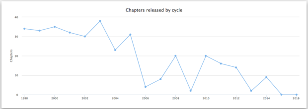 
Và đây là biểu đồ về số lượng chương truyện được ra mắt khán giả từ trước đến nay, tính theo từng năm.
