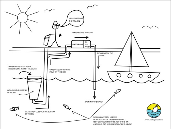  Cách thức hoạt động của Seabin. 