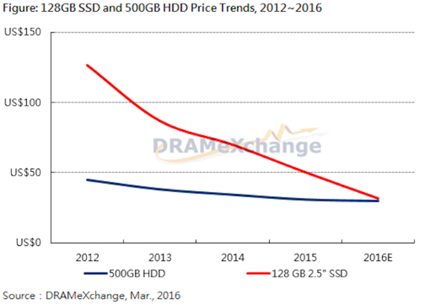  Số liệu của DRAMeXchange về giá ổ cứng SSD so với HDD trong 4 năm qua. 