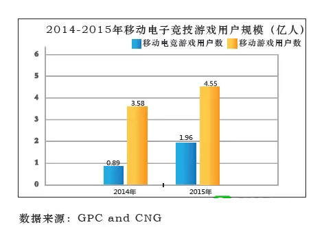 
Quy mô người sử dụng game eSports mobile Trung Quốc năm 2014 - 2015 (đơn vị: trăm triệu người; màu vàng: người sử dụng game mobile; màu xanh lam: người sử dụng eSports mobile)
