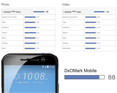  HTC 10 được chấm điểm cực cao từ DxoMark 