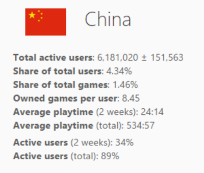 
Số liệu người sử dụng Steam ở thị trường Trung Quốc
