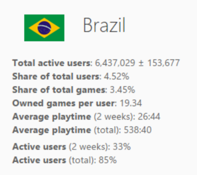 
Số liệu người sử dụng Steam ở thị trường Brazil
