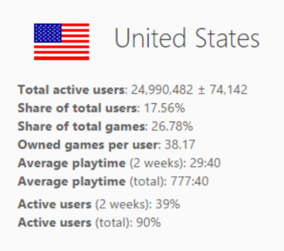 
Số liệu người sử dụng Steam ở thị trường Mỹ
