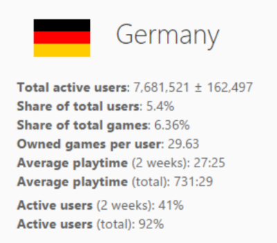 
Số liệu người sử dụng Steam ở thị trường Đức
