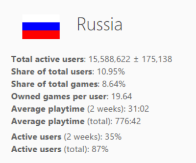 
Số liệu người sử dụng Steam ở thị trường Nga
