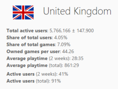 
Số liệu người sử dụng Steam ở thị trường Anh

