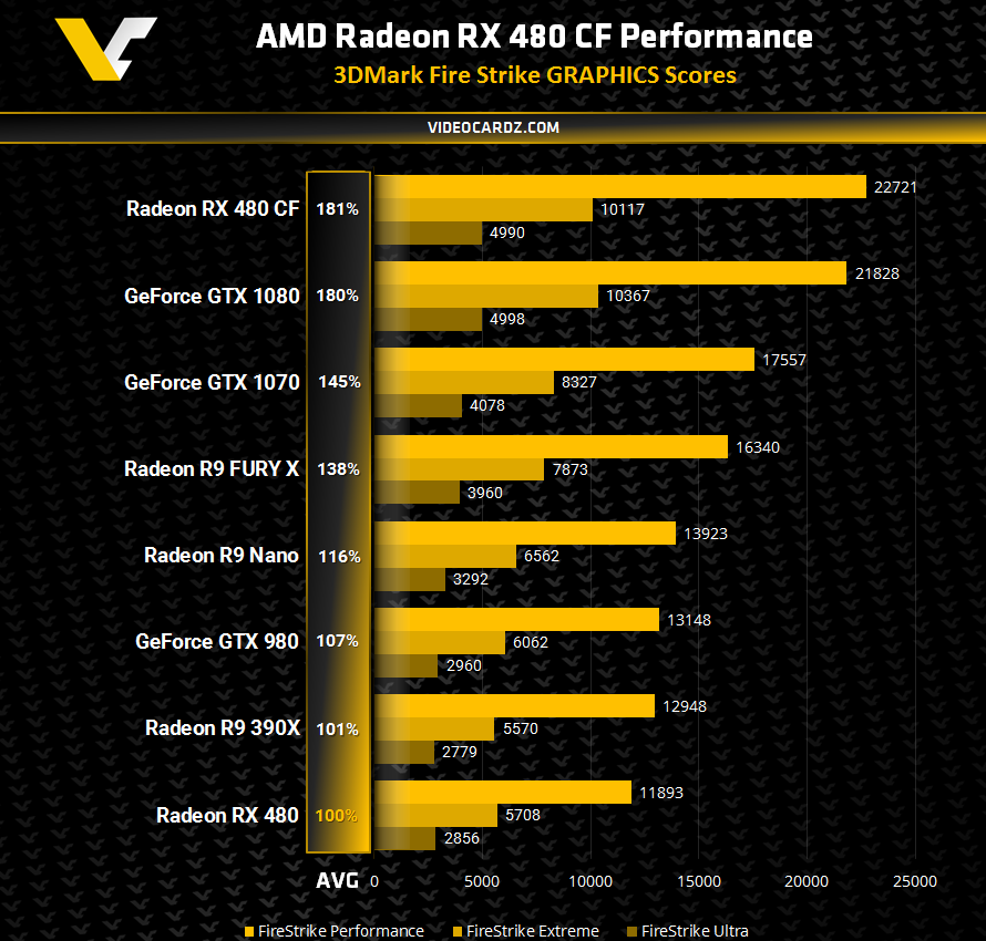 
RX480 Crossfire mạnh ngang ngửa GTX 1080.
