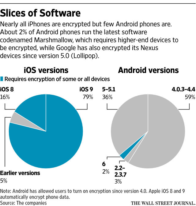  Tỷ lệ thiết bị được bật mặc định tính năng mã hóa trên iOS và Android. 