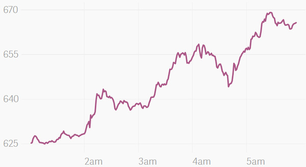  Biến động giá của đồng Bitcoin trong vài giờ đồng hồ lại gây ra không ít sự ảnh hưởng. 