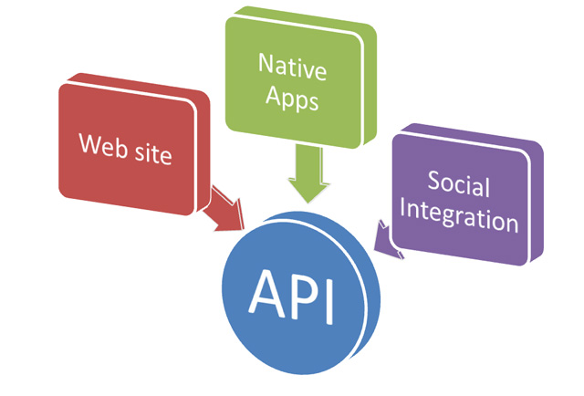Các phần mềm muốn tương tác với nhau thì phải gọi API của nhau.