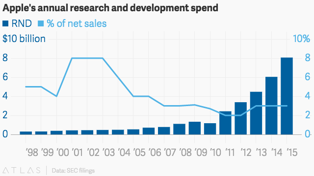  Ngân sách hàng năm cho các hoạt động nghiên cứu và phát triển của Apple (Cột: tỷ USD; Đường: % doanh thu ròng) 