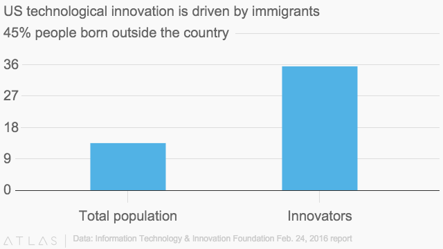  Tỉ lệ người nhập cư trong dân số và trong các nhà phát minh tại Mỹ. 