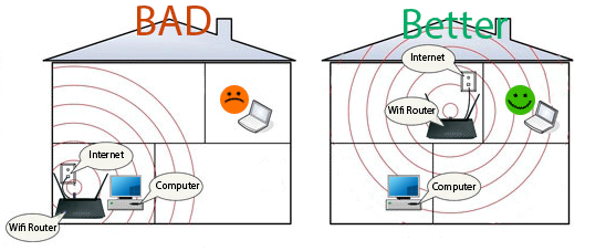 Vị trí đặt router trong nhà bạn. 