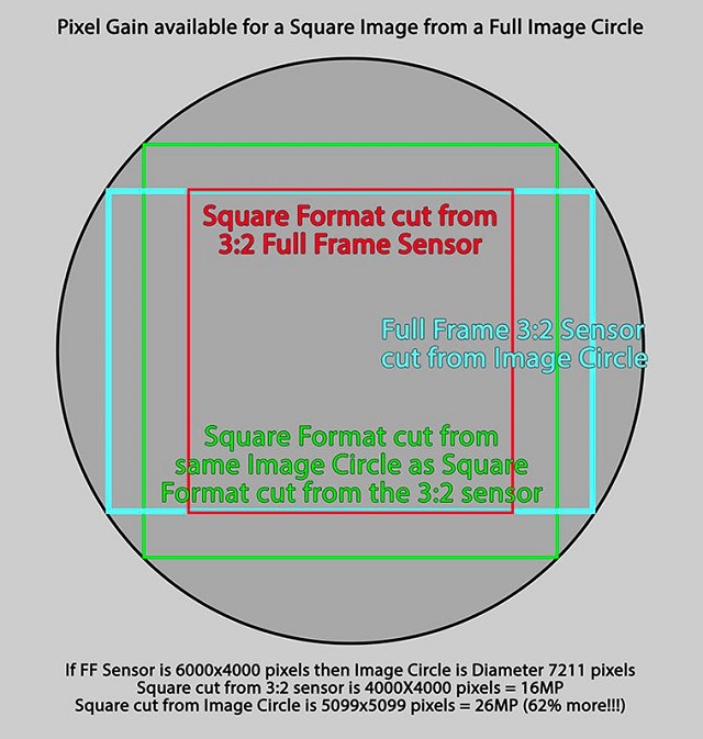  So với một cảm biến khổ Full Frame - 4.000 x 4.000 pixel, cảm biến hình tròn có đường kính điểm ảnh lên đến 7.211 pixel. Một ảnh cắt khổ vuông từ cảm biến Full Frame là 16 megapixel, còn ảnh cắt khổ vuông từ cảm biến tròn là 26 megapixel (độ phân giải cao hơn 62%). 