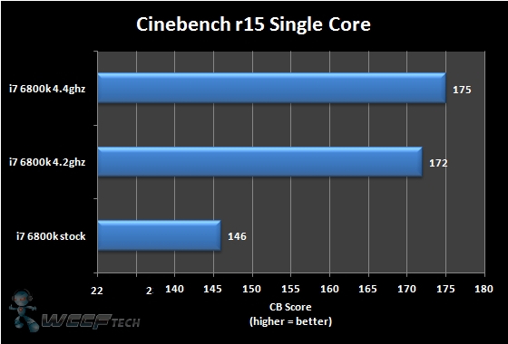  Hiệu năng từ mức cơ bản lên 4,2 GHz tăng lên đáng kể. 