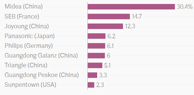 Thị phần của các thương hiệu nồi cơm điện tại Trung Quốc.