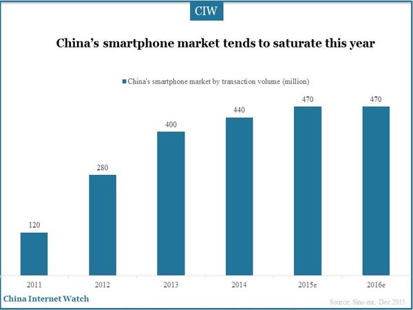 Trung Quốc cũng không còn cuồng smartphone giá rẻ nữa.