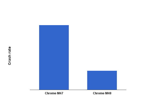  So sánh tỉ lệ crash giữa Chome 47 và 48. 