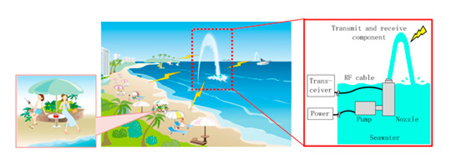  Hình vẽ mô tả nguyên lý của loại ăng ten nước biển này. 