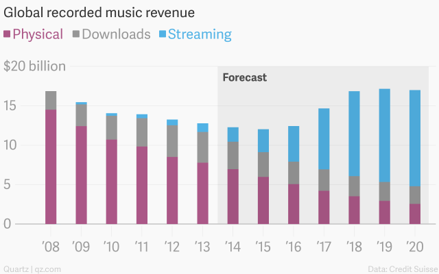  Cơ cấu doanh thu ngành sản xuất nhạc - các site nghe nhạc miễn phí được dự đoán sẽ chiếm áp đảo so với download nhạc trả phí và bán đĩa. (Màu tím: doanh thu từ bán đĩa; Màu xám: doanh thu từ download nhạc trả phí; Màu xanh: doanh thu từ các site chia sẻ nhạc) 