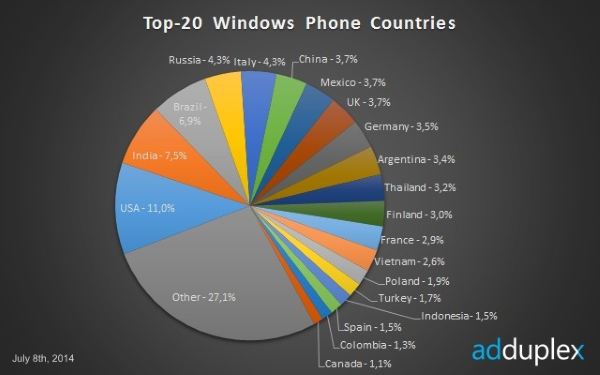 
Năm 2014 - Việt Nam nằm trong top 20 quốc gia sử dụng Windows Phone nhiều nhất
