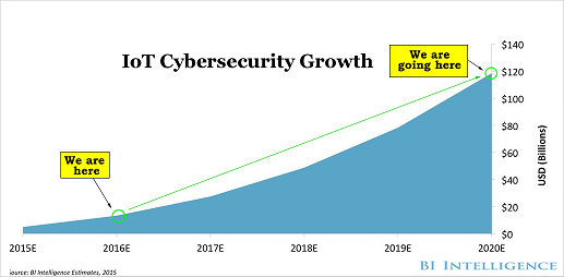  Dự đoán tăng trưởng các dịch vụ bảo mật IoT đến 2020 (Đơn vị: Tỷ USD) 