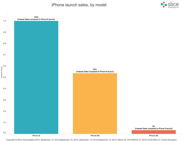  So sánh doanh số trong ngày đầu lên kệ của iPhone 6, iPhone 6s và iPhone SE. 