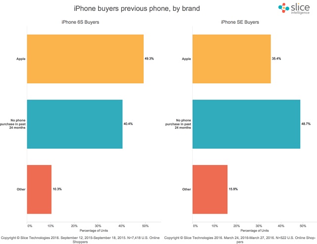  Phân tích người mua iPhone khi sản phẩm mới lên kệ: người đã mua iPhone (cam) trong vòng 2 năm, người chưa mua smartphone trong vòng 2 năm và người mua Android trong vòng 2 năm. 