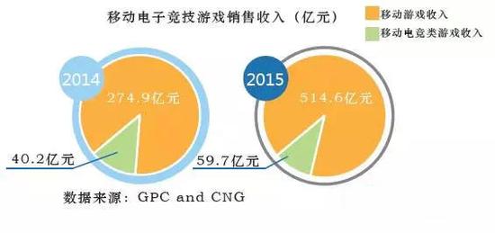 
Thu nhập game eSports mobile Trung Quốc (Đơn vị: trăm triệu nhân dân tệ; màu vàng: thu nhập game mobile; màu xanh: thu nhập thể loại eSports mobile)
