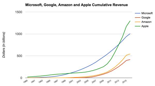 
Biểu đồ doanh thu của Microsoft, Apple, Google và Amazon

