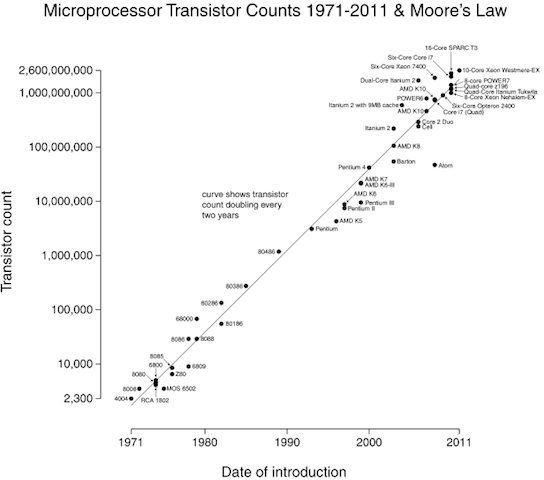  Định luật Moore - và sự phát triển của chip máy tính 
