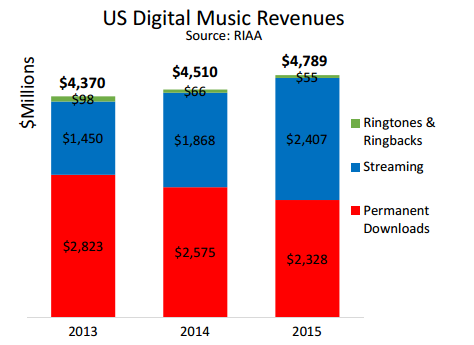 Số liệu từ RIAA