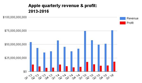  Doanh thu và lợi nhuận của Apple trong các quý vừa qua. 