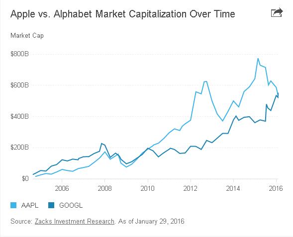  Giá trị thị trường của Apple và Alphabet (Google). 