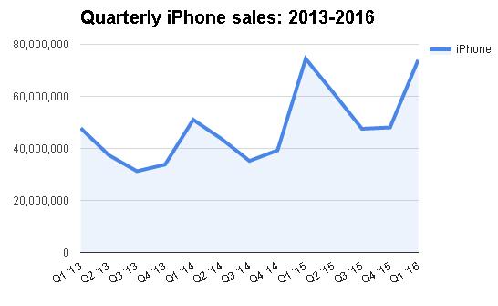  Doanh số iPhone trong các quý vừa qua của Apple. 