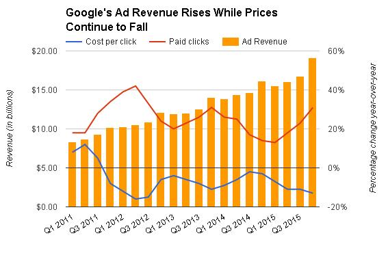  Doanh thu quảng cáo của Google vẫn tăng trưởng mạnh, giá trị mỗi click quảng cáo đã giảm nhưng số lượng click lại tăng. 